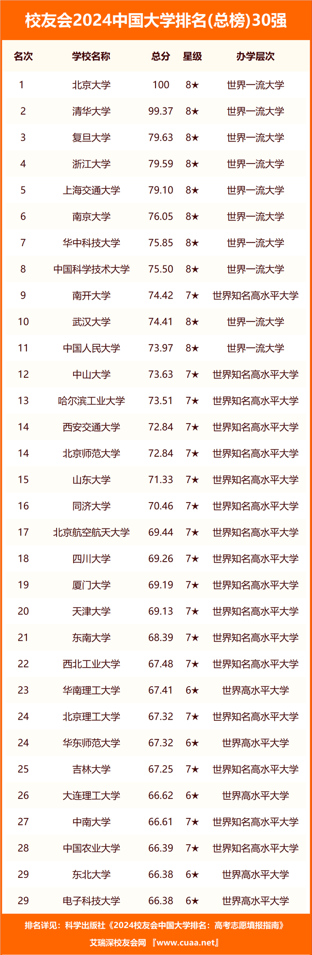 校友会2024中国大学排名30强-中im电竞注册国农业大学专业排名(图2)