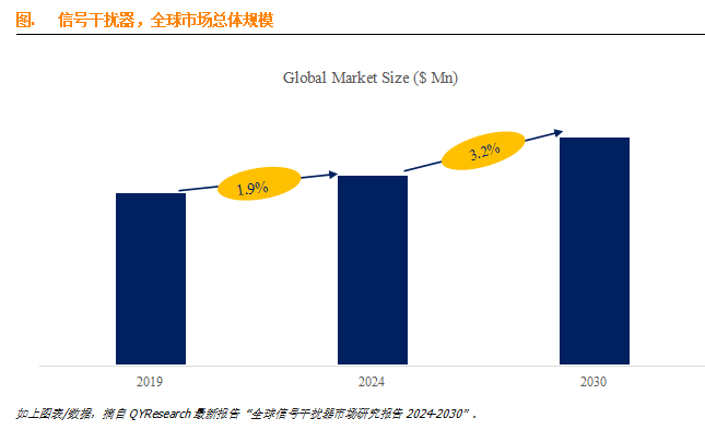 信号干扰器市场调研：预计2030年全球市场规模将达到10.2亿美元
