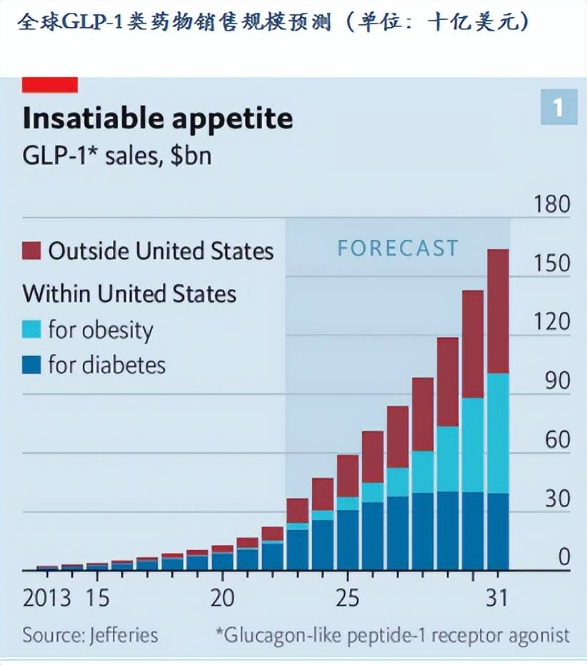 半岛在线体育网官网降糖领域的颠覆者：GLP-1药物市场规模破纪录双雄引领市场增长(图2)