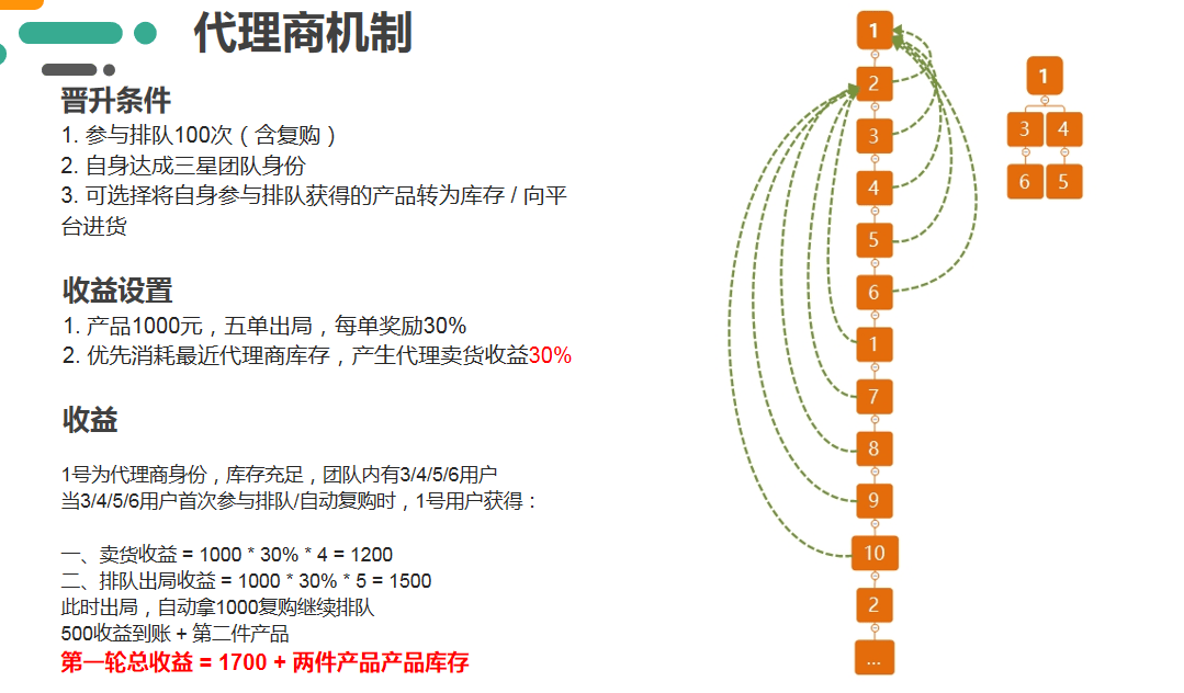 五、代理商机制
