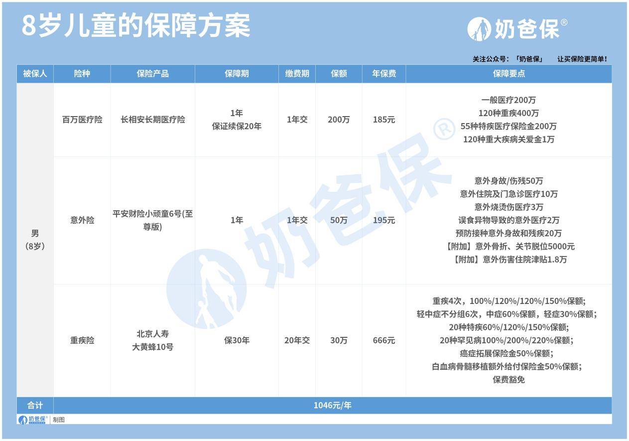儿童保险必买三种险是什么？一年需要多少钱？