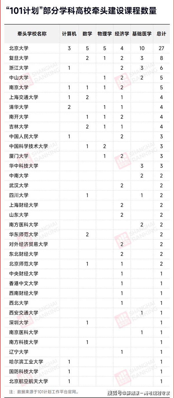 关注 ：教育部101计划77所高校名单公布