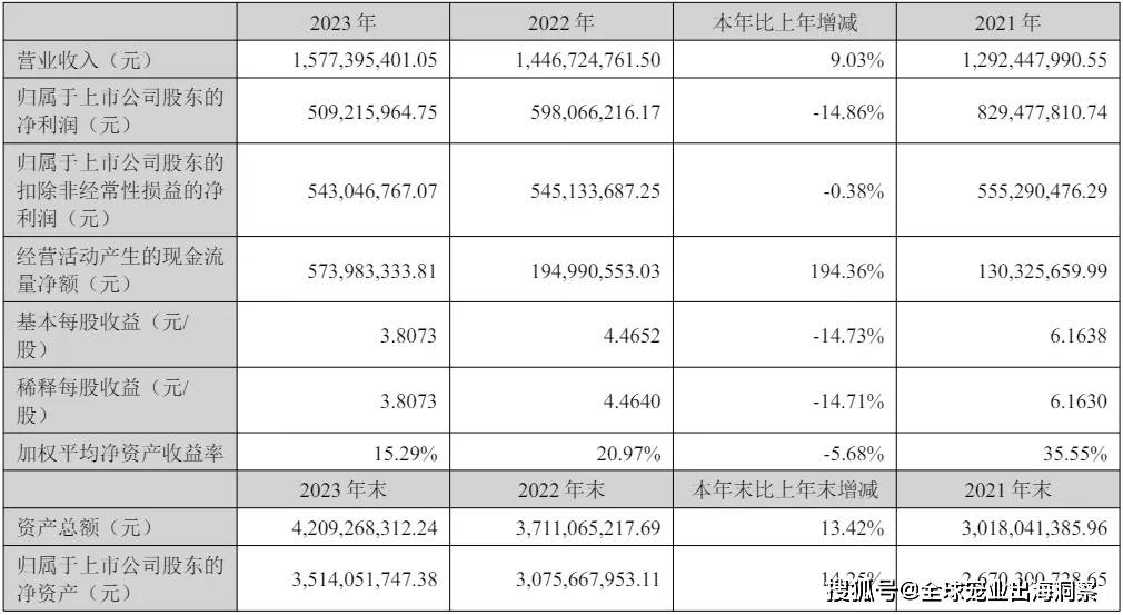 mile·米乐m6最新排名中国上市宠物企业2023年度2024一季度财报汇总(图58)