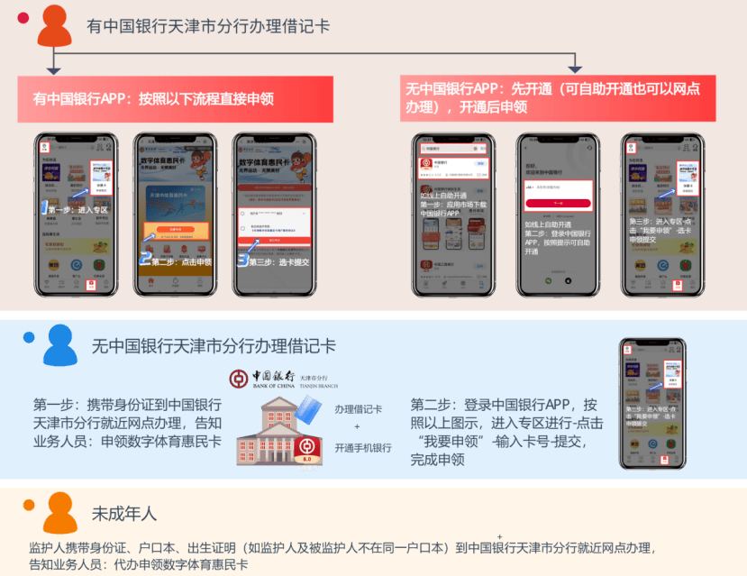 1、持有中国银行天津市分行借记卡并成功开通中国银行app的市民申领流程