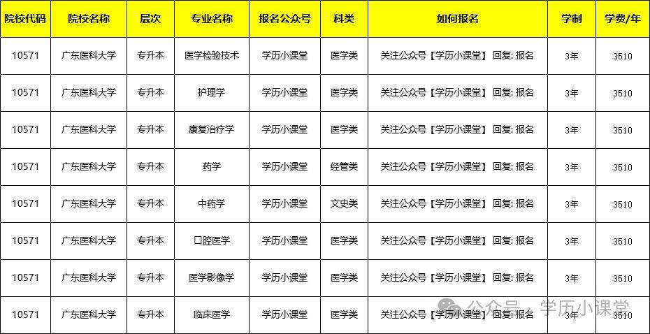 2024广东成考医学类大专、本科报考院校及招生专业大全(图1)