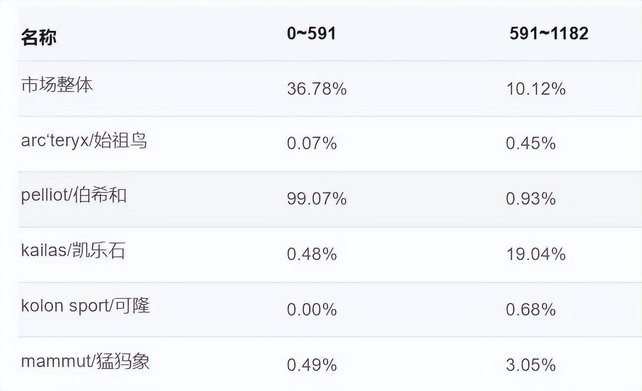 户外装备销售超100%2024年户外细分赛道有哪些看点？必博Biboapp(图7)