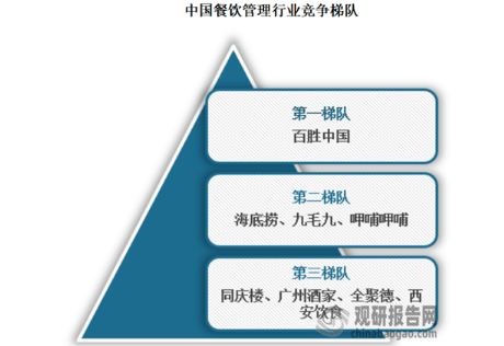 中国餐饮管理行业发展趋势分析与投资前景预测报告（2024-2031年）