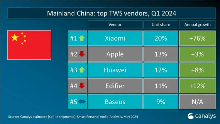 小米与华为围攻苹果，2024年第一季度全球真无线耳机市场份额公布！