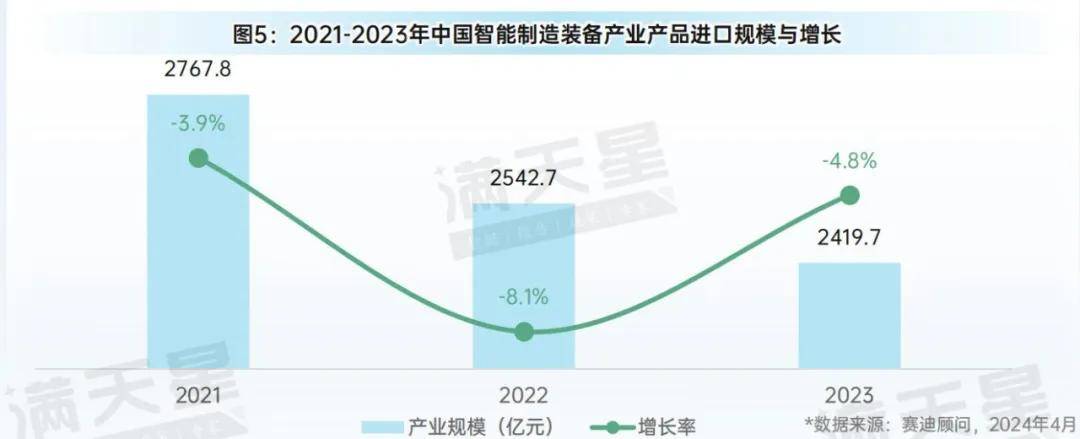 牛宝体育登录先进制造2024｜大规模设备更新促进中国智能制造装备产业规模快速增长(图5)