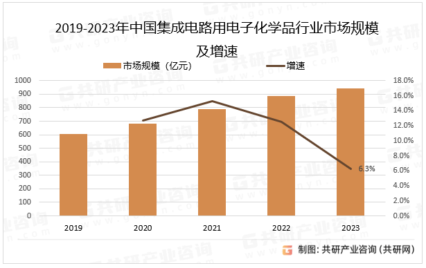 亿博电竞2024年中国集成电路用电子化学品行业现状分析(图2)