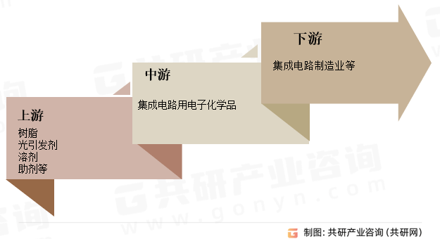 亿博电竞2024年中国集成电路用电子化学品行业现状分析(图1)