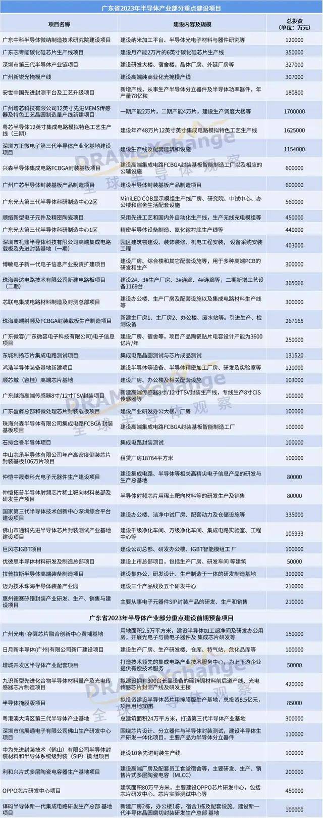 广东半导体超2700亿！(图1)