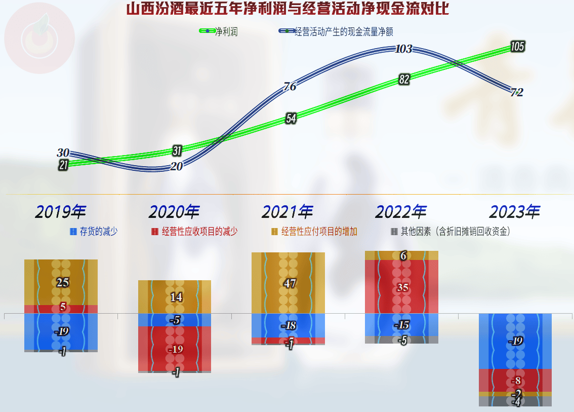 山西汾酒2023年业绩亮眼，库存增长问题并不严重