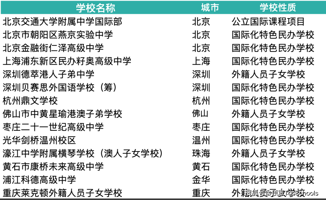 原创 国际学校行业上半年“成绩单”喜忧参半:11城增14校,扩张、严管-国际学校宣传页