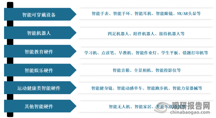 中国智能硬件行业发展趋势分析与投资前景预测报告（2023-2030年）(图5)