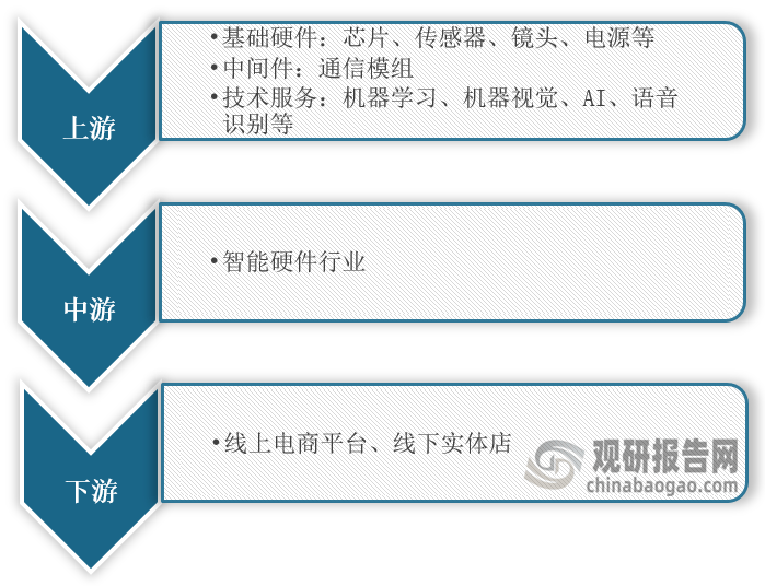 中国智能硬件行业发展趋势分析与投资前景预测报告（2023-2030年）(图1)