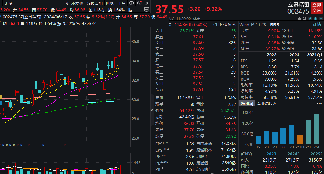 日股突然大跌2%！A股分化电子板块爆发龙头立讯精密大涨逾9%