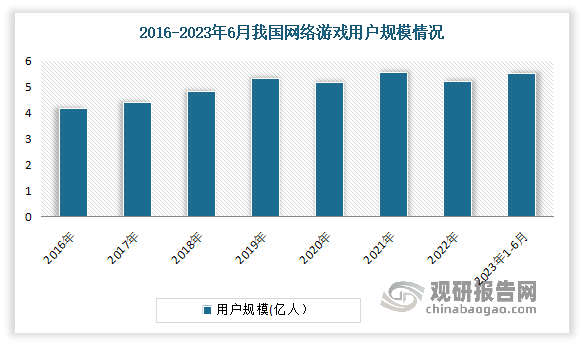 究与投资前景分析报告（2023-2030年）AG真人九游会登录网址中国网络游戏行业现状研(图7)