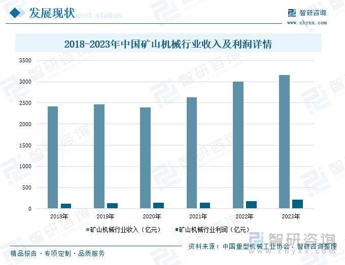 kb体育智研商议申诉：2024年我邦矿山刻板行业墟市发浮现状及异日投资前景预测解(图3)