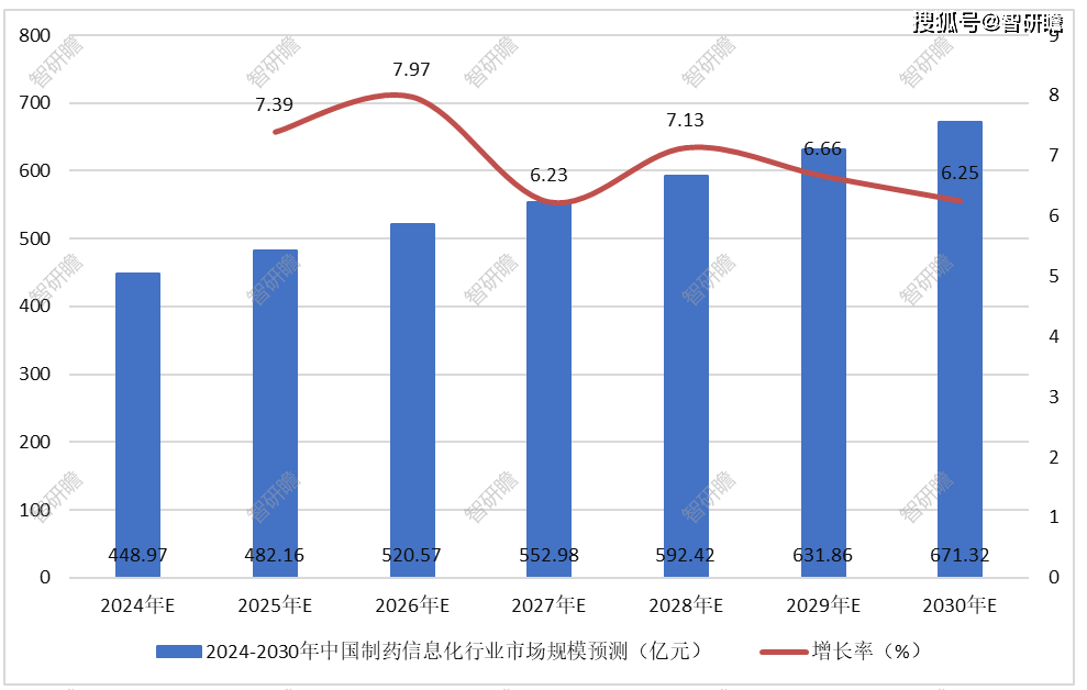 中国制药信息化行业报告：行业概述、产业链、行业企业布局以及市场规模预测