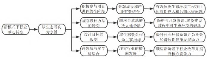 EOD模式下风景园林行业设计目标和设计方法探讨(图1)