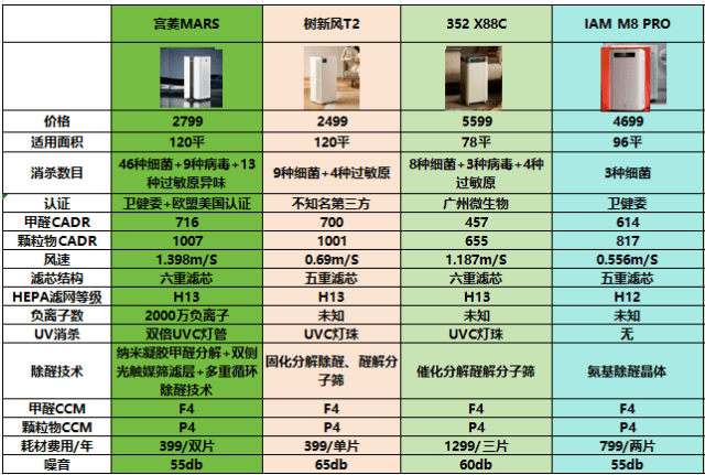 伟德app空气净化器十大排名这十款产品你绝对不能错过(图5)