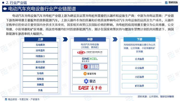 中国电动汽车充电设备行业上下游产业链分析市场需求预测报告（智研咨询）(图3)