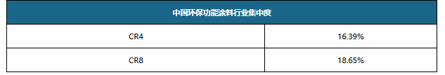 我国环保功能涂料行业：需求低迷 规模持续下行 供给端扩张放缓明显
