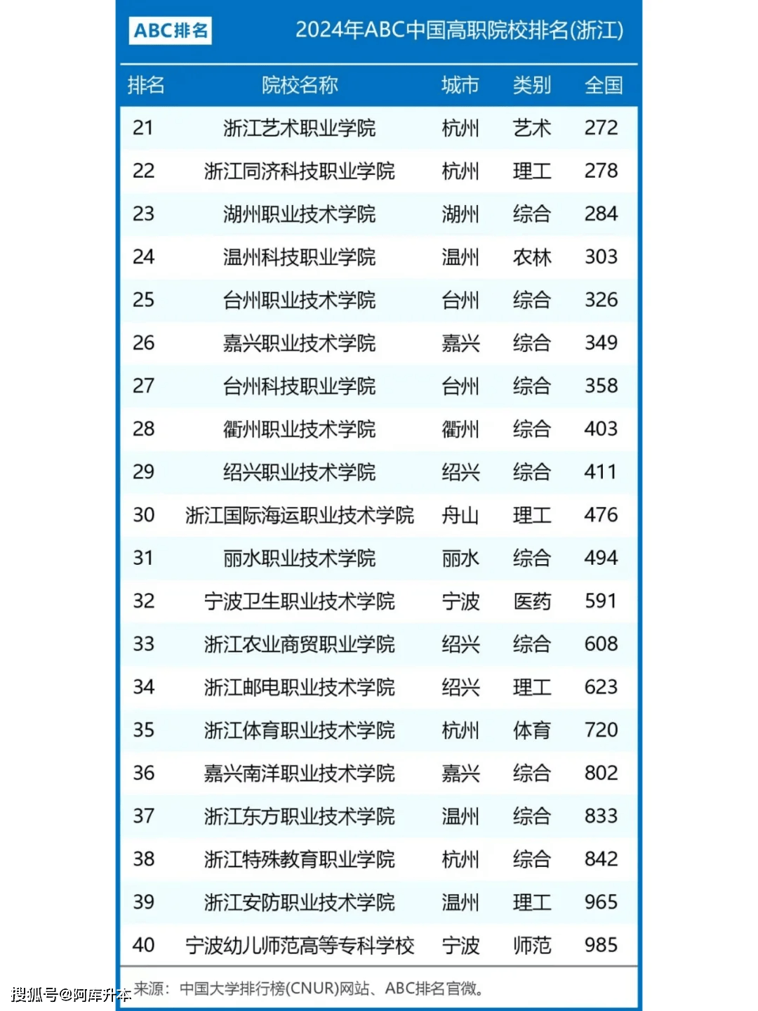 2024浙江大专学校排名榜！浙江省前十名的大专！