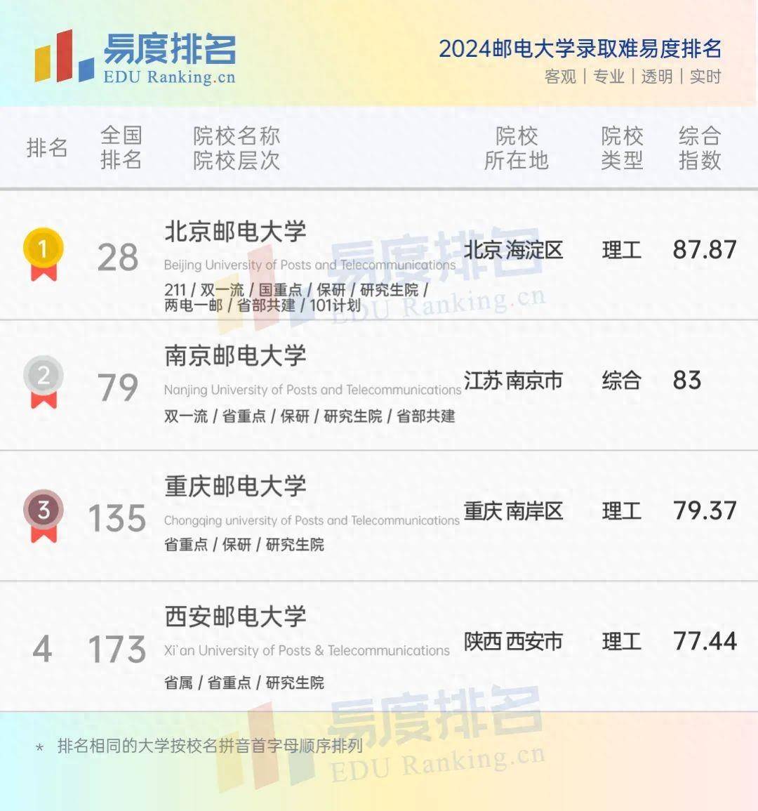 高考志愿参考：邮电大学录取难度排名，重邮vs西邮，谁更胜一筹？