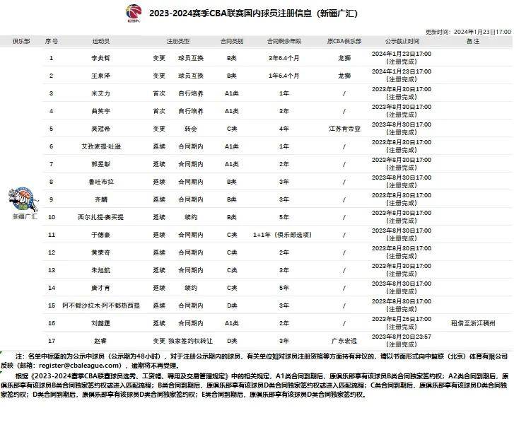 🌸二三里【白小姐一肖一码今晚开奖】|CBA最新消息：李春江正式签约，山东官宣新教练，郑准接任广州主帅  第1张