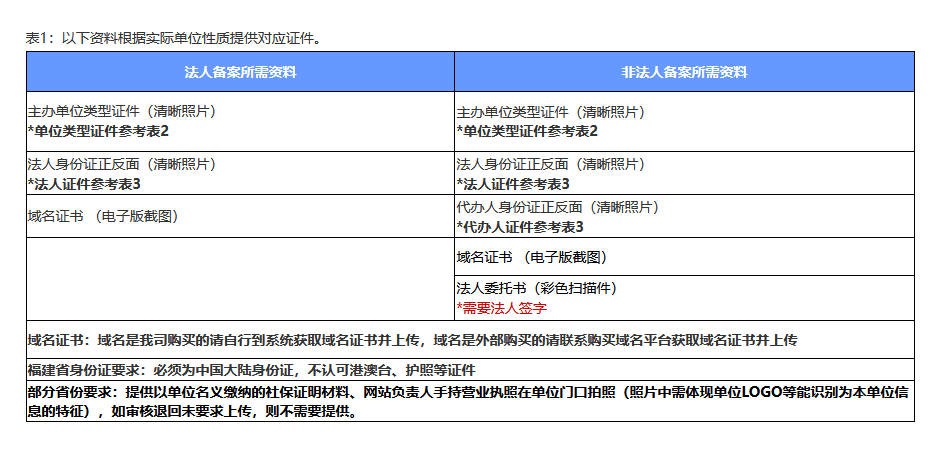 网站备案怎么办理流程