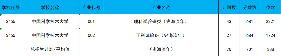 各个地方清华录取分数_2024年北京清华大学录取分数线（2024各省份录取分数线及位次排名）_个省清华录取分