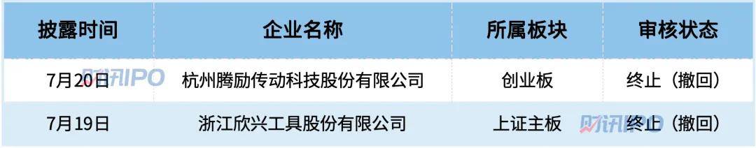 闪电新闻🌸2024新澳彩资料免费资料大全🌸|7家公司同日撤回IPO 本月IPO撤单已逾百家  第4张