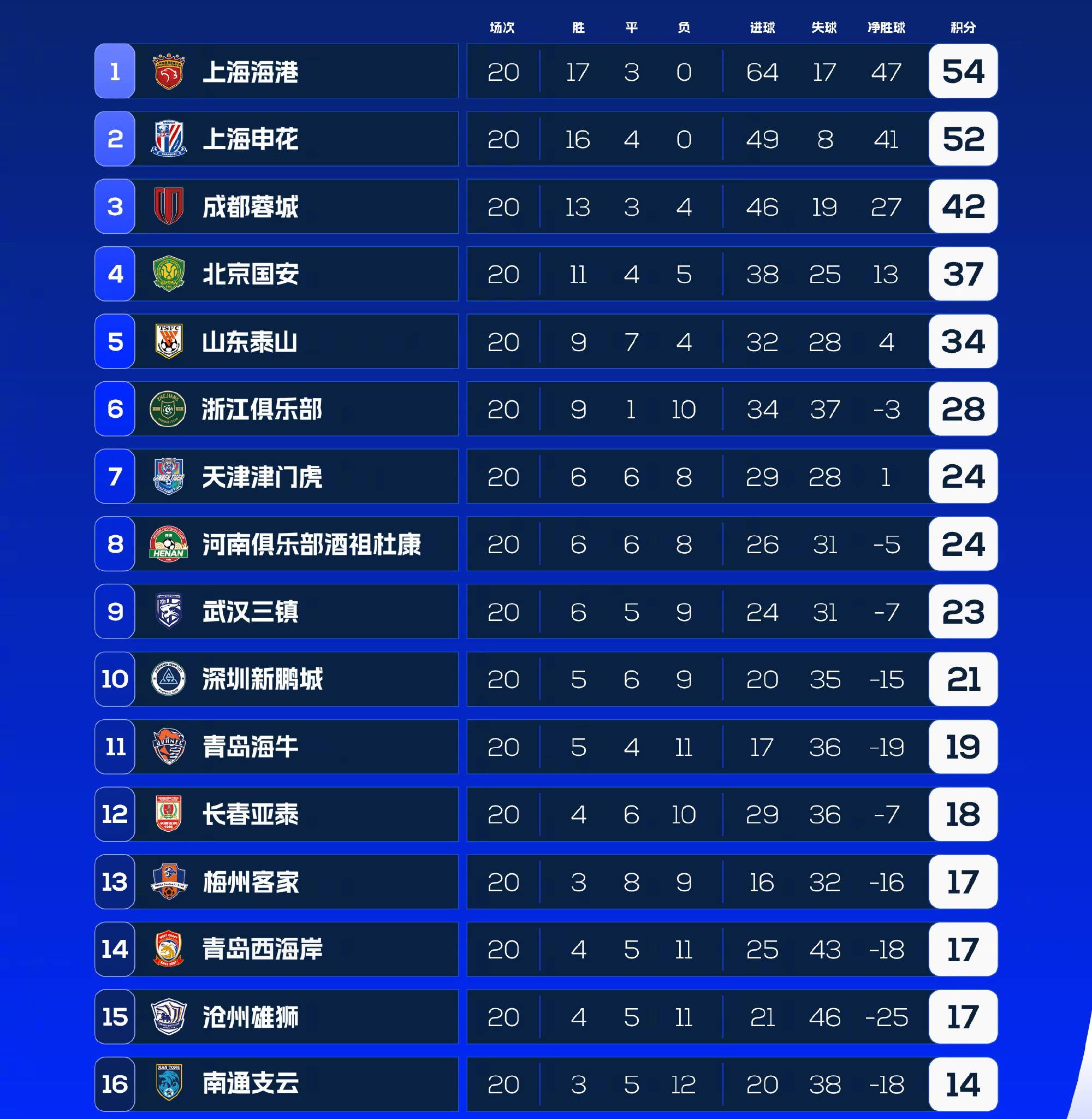 新浪：一码一肖100准打开码结果-中超收官还有6轮 争冠amp;保级有悬念 金靴amp;助攻王无悬念