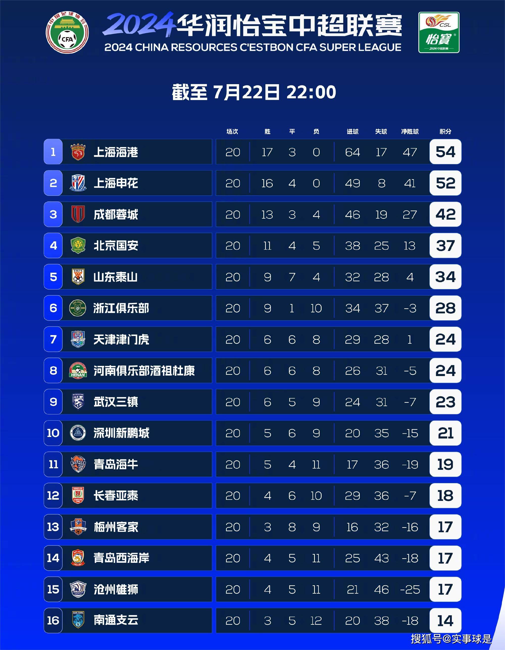 头条：2024澳门正版资料大全免费-中超第16轮跑动榜：胡荷韬12040.18米居首，南通2人在榜