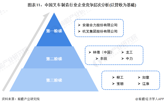 预见2024：《中国叉车行业全景图谱》(附市场供需情况半岛·BOB官方网站、竞争(图11)