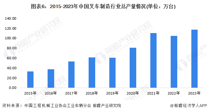 预见2024：《中国叉车行业全景图谱》(附市场供需情况半岛·BOB官方网站、竞争(图6)