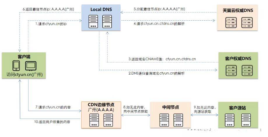 设置切换cdn  第1张