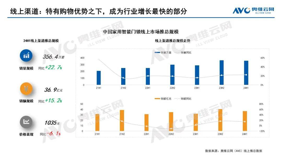 2024上半年智能锁全渠道零售规模达896万套全年预计将达2050万套(图4)