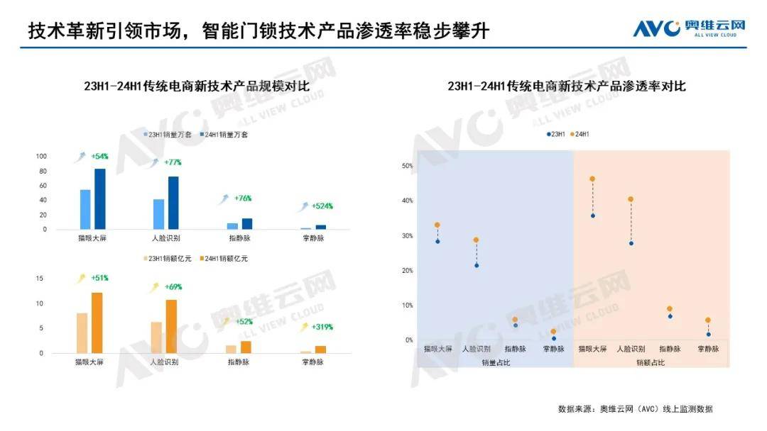 2024上半年智能锁全渠道零售规模达896万套全年预计将达2050万套(图8)