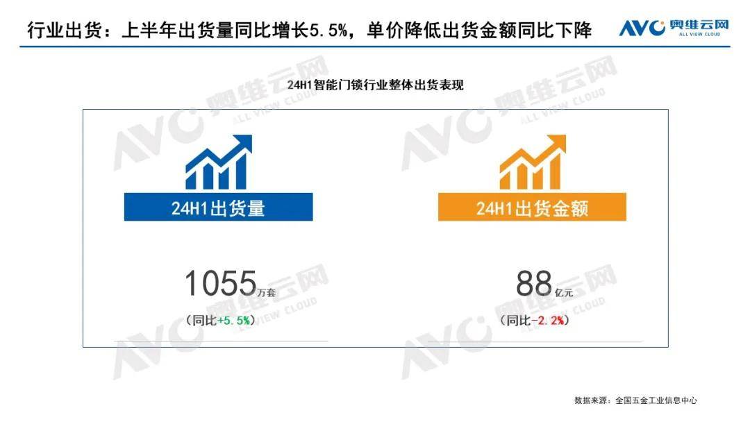 2024上半年智能锁全渠道零售规模达896万套全年预计将达2