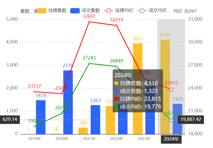 快播电影：香港马王中资料大全-上海7月楼市：新房成交环比下降，二手房再冲次上2万套