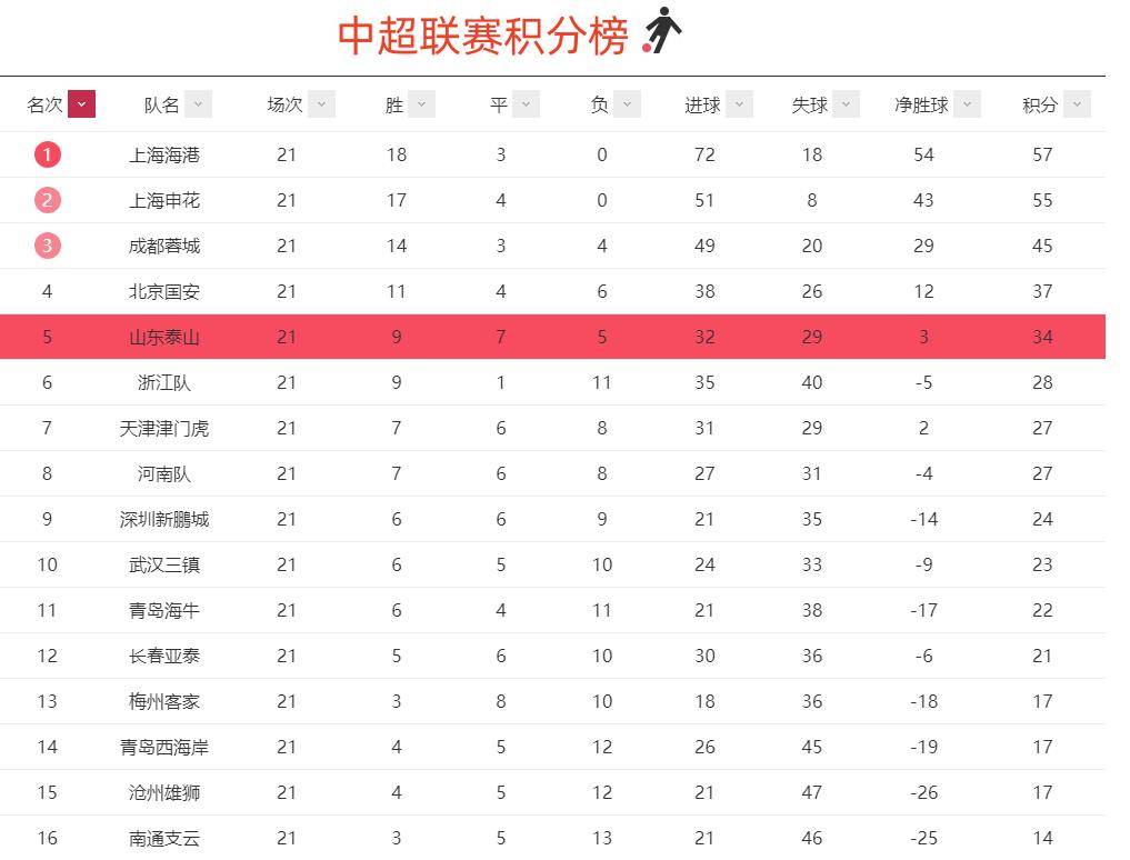 优酷视频：2024全年资料免费大全-国足18强赛利好！武磊中超独领风骚！1传1射要破纪录！