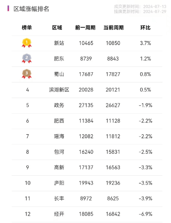 央视：澳门码资料-3月70城二手房价格同环比全线下跌