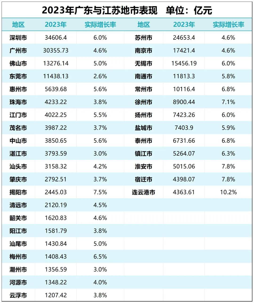 等了34年！江苏经济，即将超越广东？