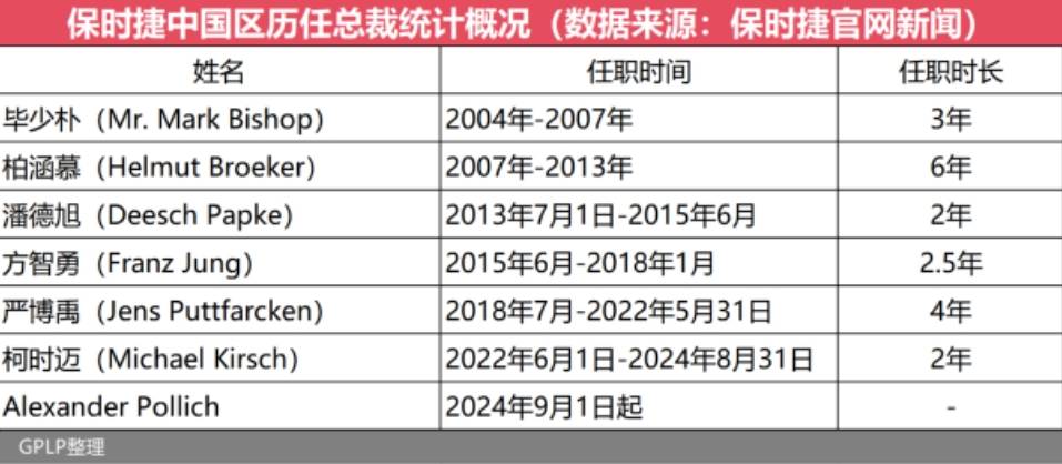 保时捷中国区总裁不再躺赢