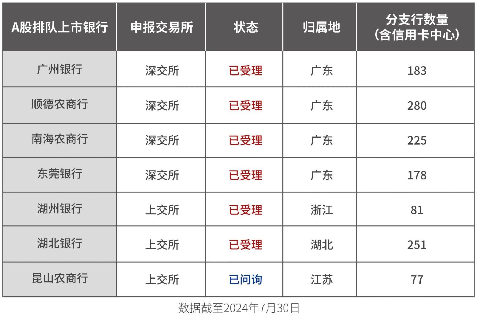 数据来源：深交所、上交所官网在招股书中，东莞银行也承认，自身在网点