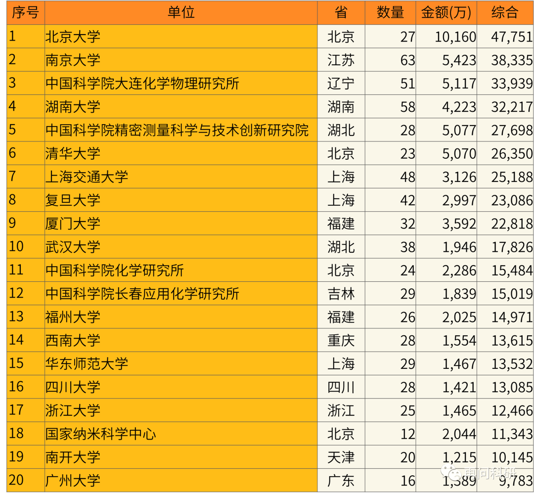 B04化学测量学南京大学第二复旦大学第八国家自然科学基金二级学科热门(图2)