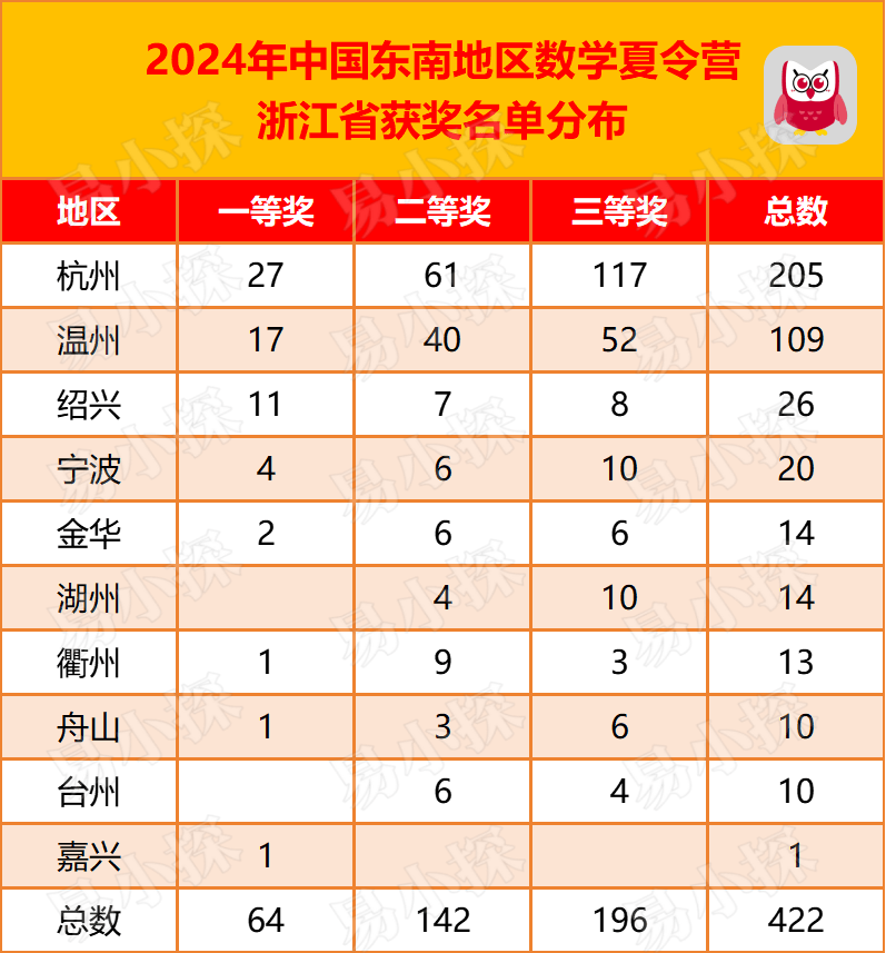 浙江64人获一等奖！2024年中国东南地区数学夏令营星空体育官网登录入口获奖情况(图1)